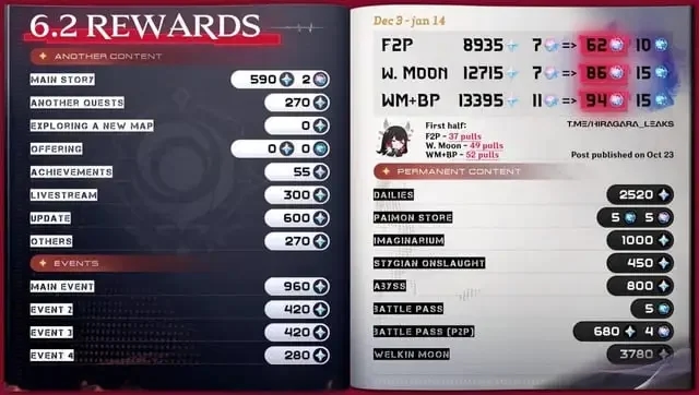 Total Primogem Genshin Impact 6.2 “Luna III” – Bisa Dapat Hingga 94 Pull!