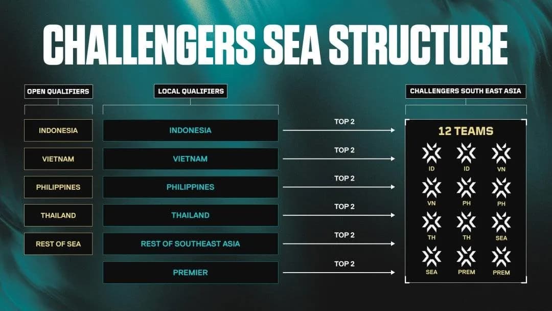 Riot Games Umumkan Perubahan Besar untuk VCT Challengers Asia Pacific 2026 — Format Baru, Hadiah Besar, dan Akses Langsung ke Stage 2 Playoffs!