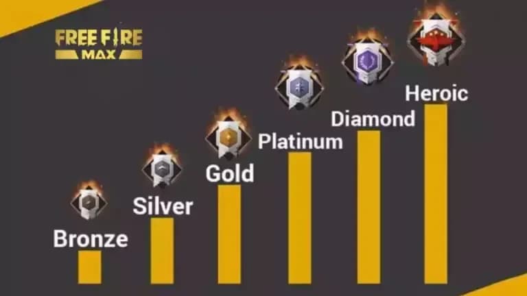 Daftar Rank Free Fire MAX dan Hadiah Eksklusif di Setiap Tier — Raih Gelar Grandmaster dengan Persiapan Maksimal!